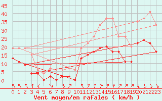 Courbe de la force du vent pour Orange (84)