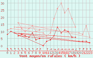 Courbe de la force du vent pour Gourdon (46)