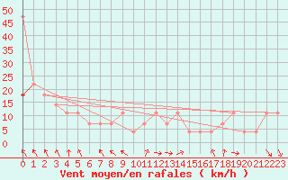 Courbe de la force du vent pour Kramolin-Kosetice