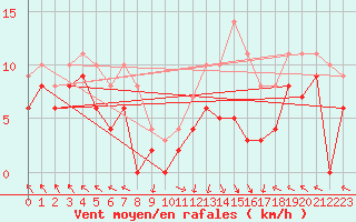 Courbe de la force du vent pour Gourdon (46)