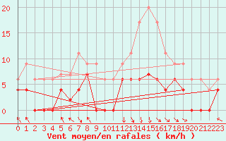Courbe de la force du vent pour Gourdon (46)