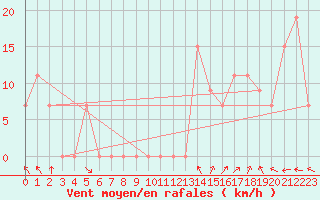 Courbe de la force du vent pour Ouargla