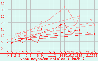 Courbe de la force du vent pour Puerto de Leitariegos