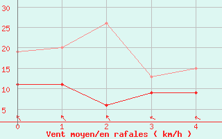 Courbe de la force du vent pour Stenhoj