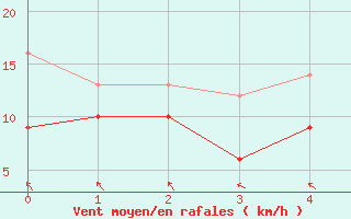 Courbe de la force du vent pour Michelstadt-Vielbrunn