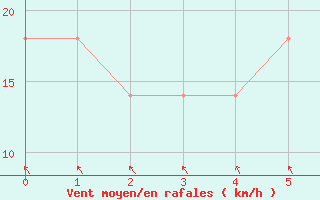 Courbe de la force du vent pour Luka