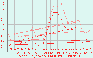 Courbe de la force du vent pour Machichaco Faro