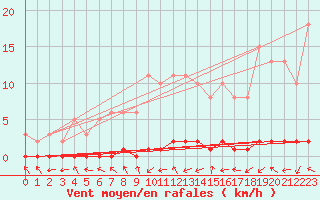 Courbe de la force du vent pour Bouligny (55)