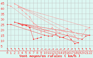 Courbe de la force du vent pour Hallands Vadero