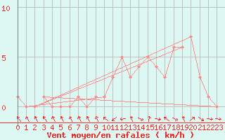 Courbe de la force du vent pour Gap-Sud (05)