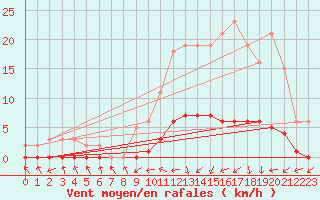 Courbe de la force du vent pour Lignerolles (03)