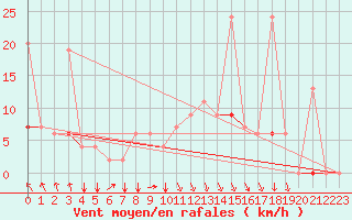 Courbe de la force du vent pour Kelibia