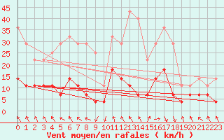 Courbe de la force du vent pour Meraker-Egge