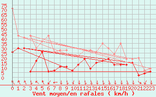Courbe de la force du vent pour Grimsel Hospiz