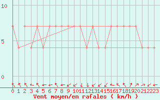 Courbe de la force du vent pour Siofok