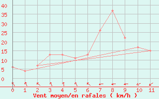 Courbe de la force du vent pour Utsunomiya