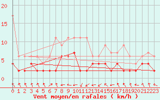 Courbe de la force du vent pour Wdenswil