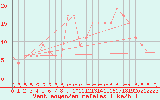 Courbe de la force du vent pour Keswick