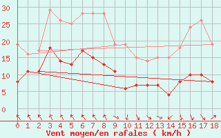 Courbe de la force du vent pour Saint Girons (09)
