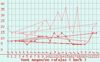 Courbe de la force du vent pour Stoetten