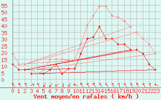 Courbe de la force du vent pour Millau - Soulobres (12)