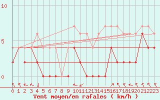 Courbe de la force du vent pour Montauban (82)