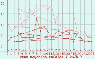 Courbe de la force du vent pour La Brvine (Sw)