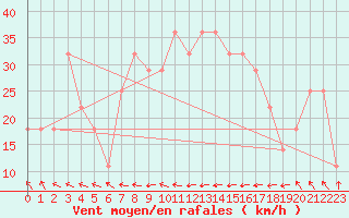 Courbe de la force du vent pour Malin Head