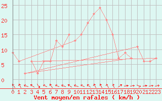 Courbe de la force du vent pour Bingley
