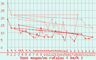 Courbe de la force du vent pour Marham