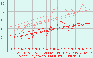 Courbe de la force du vent pour Nevers (58)