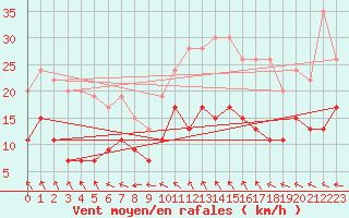 Courbe de la force du vent pour Aboyne