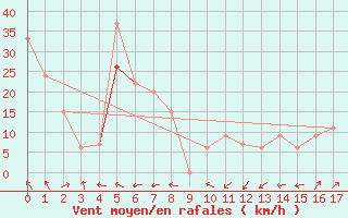 Courbe de la force du vent pour Alamosa, San Luis Valley Regional Airport