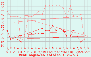 Courbe de la force du vent pour Kramolin-Kosetice