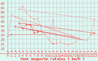 Courbe de la force du vent pour Valley