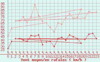Courbe de la force du vent pour Nmes - Garons (30)