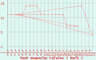 Courbe de la force du vent pour Kuemmersruck