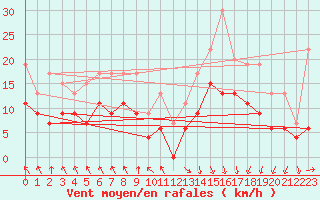 Courbe de la force du vent pour Lyon - Saint-Exupry (69)