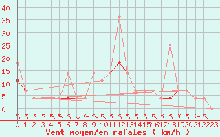 Courbe de la force du vent pour Meraker-Egge