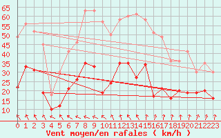 Courbe de la force du vent pour Perpignan (66)