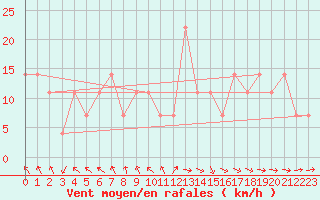 Courbe de la force du vent pour Gurteen