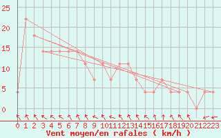 Courbe de la force du vent pour Kauhava