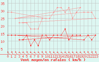 Courbe de la force du vent pour Mantsala Hirvihaara