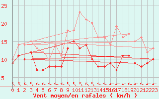 Courbe de la force du vent pour Ahaus