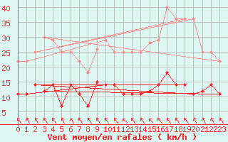 Courbe de la force du vent pour Zaragoza-Valdespartera