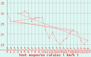 Courbe de la force du vent pour la bouée 62152