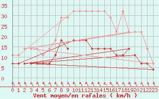 Courbe de la force du vent pour Muenchen-Stadt