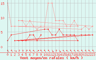 Courbe de la force du vent pour Montagnier, Bagnes