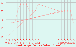 Courbe de la force du vent pour Finner