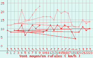 Courbe de la force du vent pour Orlans (45)